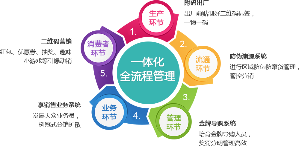 溯源系统流程管理