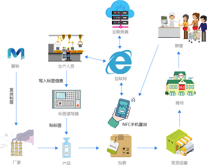 防伪防窜货流程