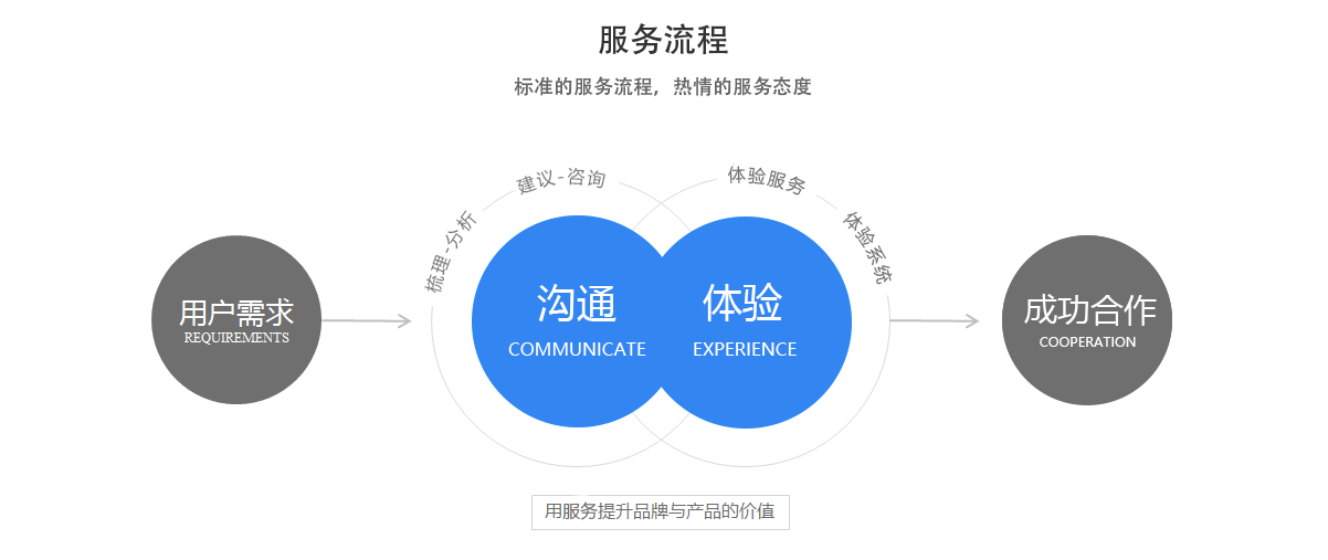 聚联码上知服务流程